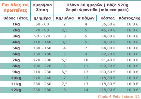 Σειρά: Προστασία | Μαγειρεμένο Φαγητό για Γάτες | Aπό 14€/kg