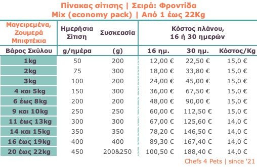 Σειρά: Φροντίδα | Πλάνο 16 ή 30 ημ. για Σκύλους | Aπό 11,4€/kg