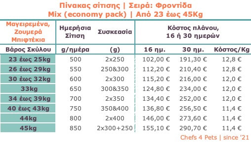 Σειρά: Φροντίδα | Πλάνο 16 ή 30 ημ. για Σκύλους | Aπό 11,4€/kg