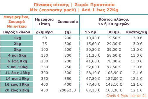 Σειρά: Προστασία | Πλάνο 16 ή 30 ημ. για Σκύλους | Aπό 9,9€/kg