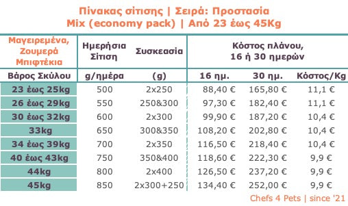 Σειρά: Προστασία | Πλάνο 16 ή 30 ημ. για Σκύλους | Aπό 9,9€/kg